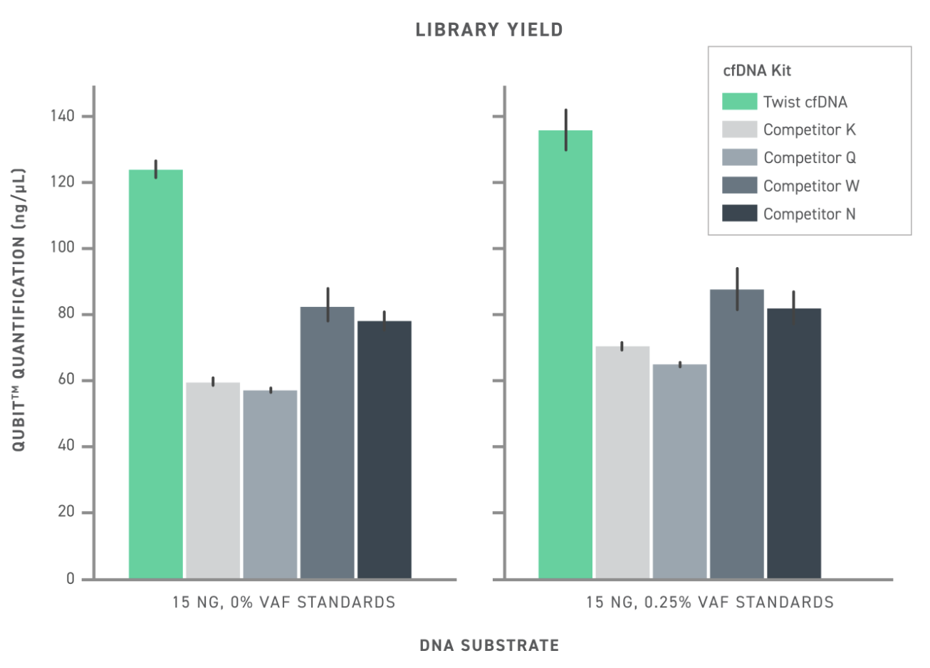 Bar graph showing superior yield for cfDNA library preparation kit compared to unnamed competitors. 